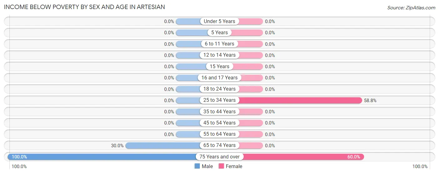 Income Below Poverty by Sex and Age in Artesian