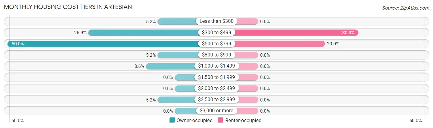 Monthly Housing Cost Tiers in Artesian