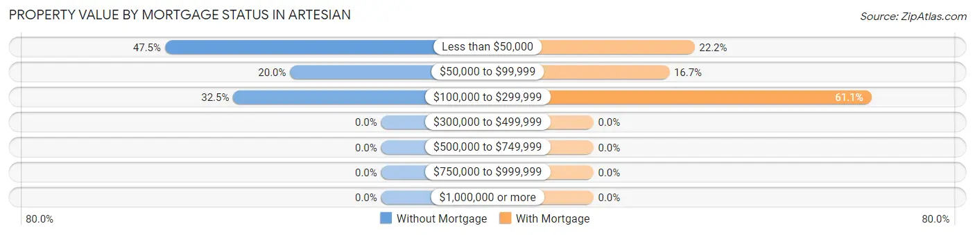 Property Value by Mortgage Status in Artesian