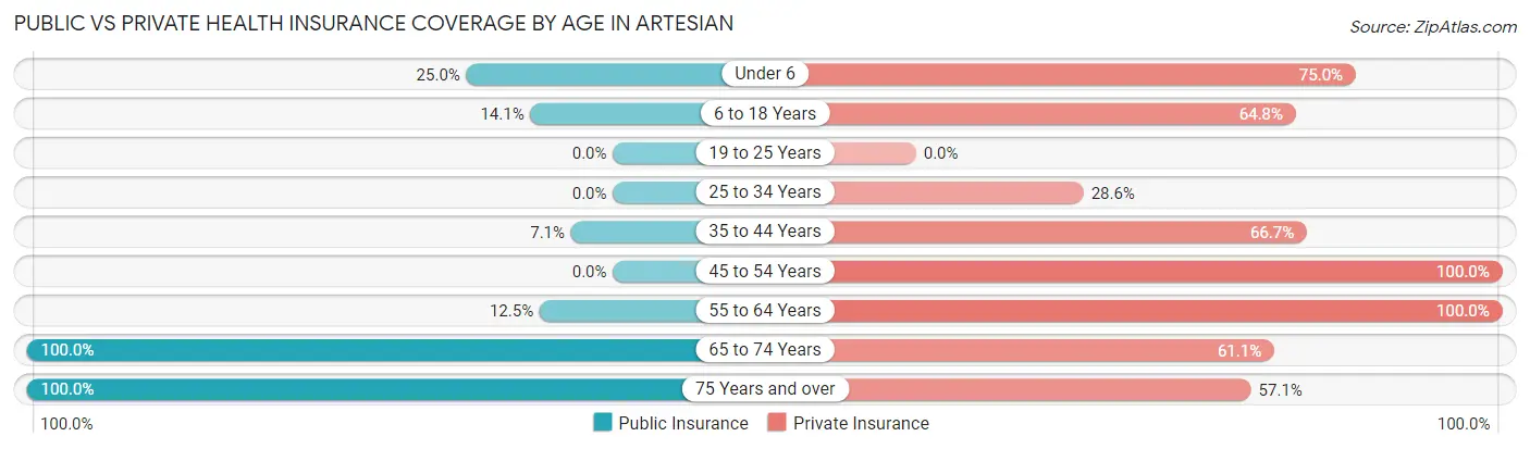 Public vs Private Health Insurance Coverage by Age in Artesian