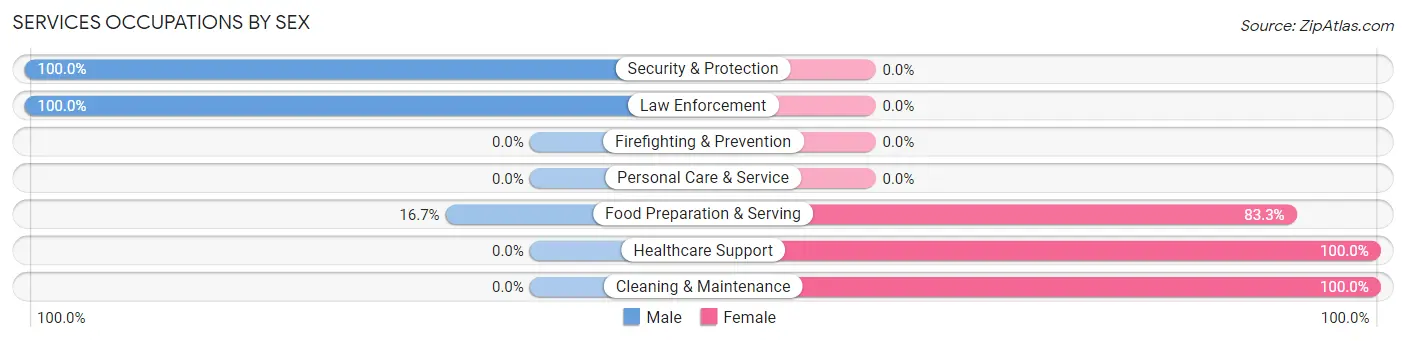 Services Occupations by Sex in Artesian