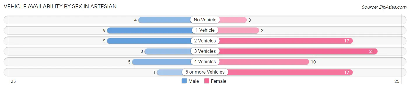 Vehicle Availability by Sex in Artesian