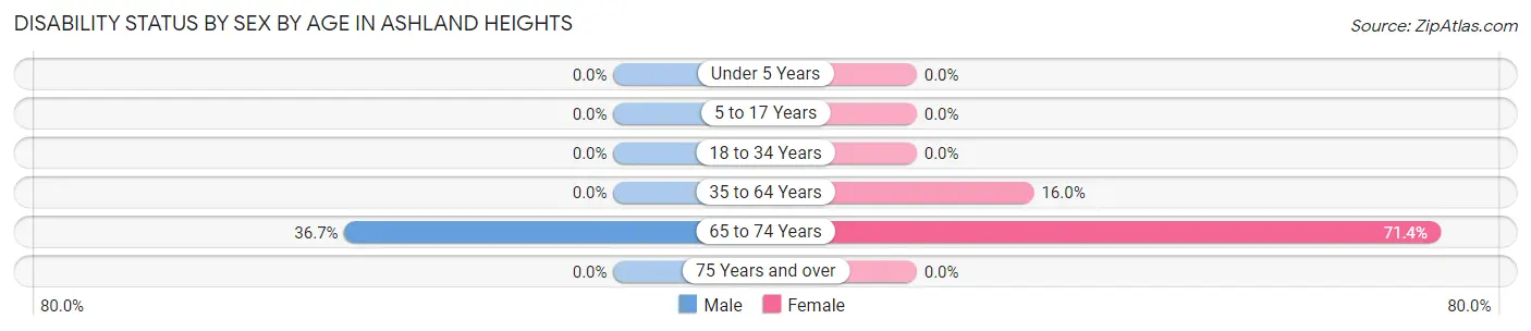 Disability Status by Sex by Age in Ashland Heights