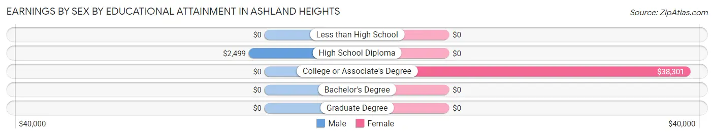 Earnings by Sex by Educational Attainment in Ashland Heights