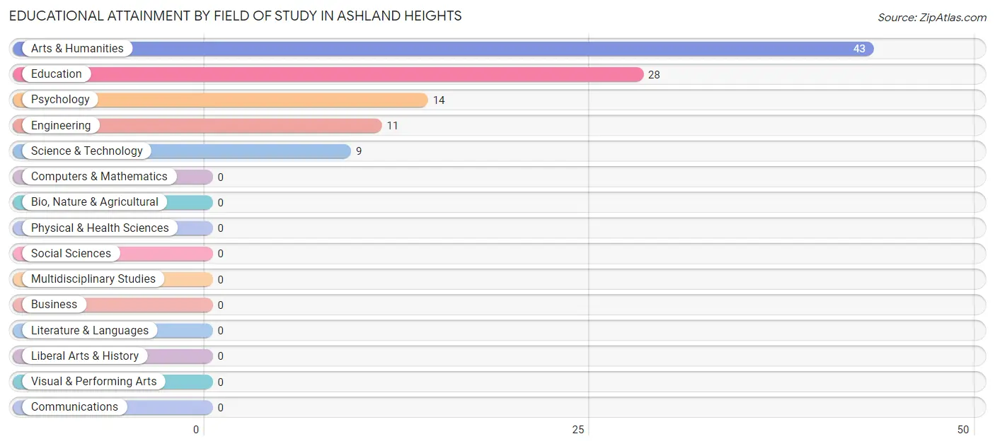 Educational Attainment by Field of Study in Ashland Heights