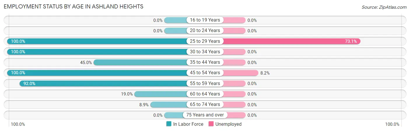 Employment Status by Age in Ashland Heights