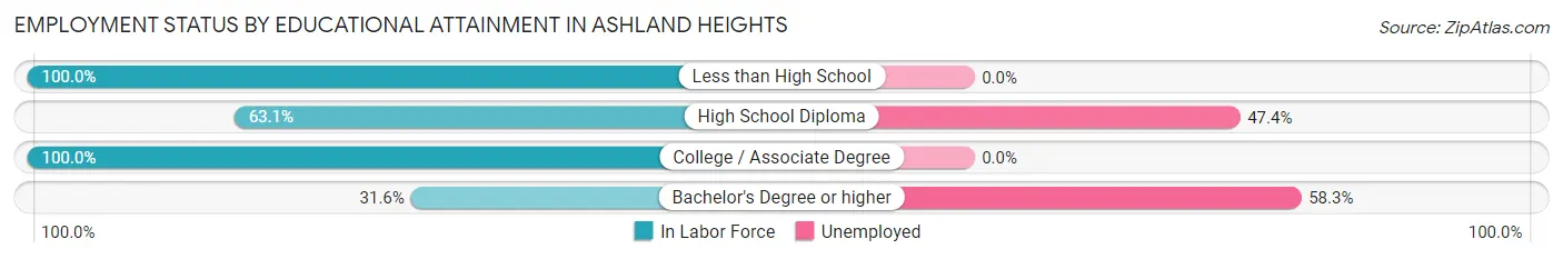 Employment Status by Educational Attainment in Ashland Heights