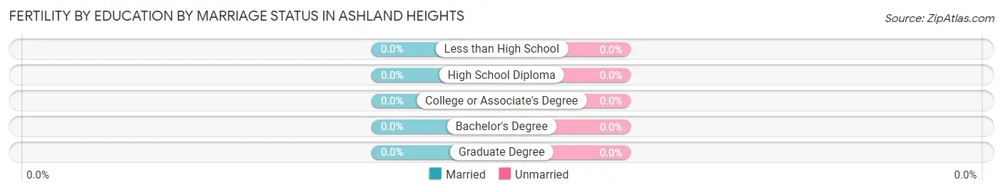 Female Fertility by Education by Marriage Status in Ashland Heights