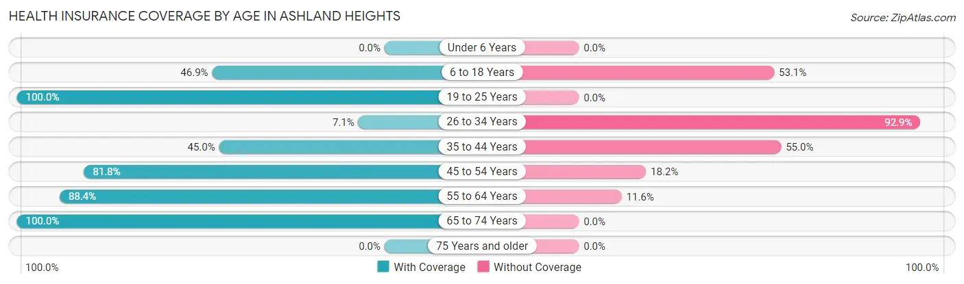 Health Insurance Coverage by Age in Ashland Heights