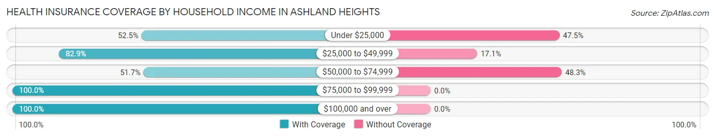 Health Insurance Coverage by Household Income in Ashland Heights