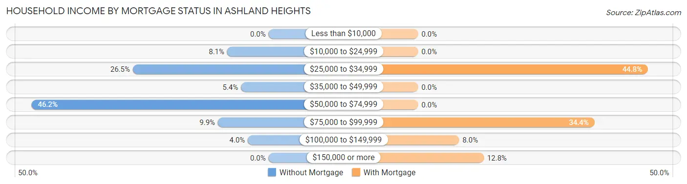 Household Income by Mortgage Status in Ashland Heights