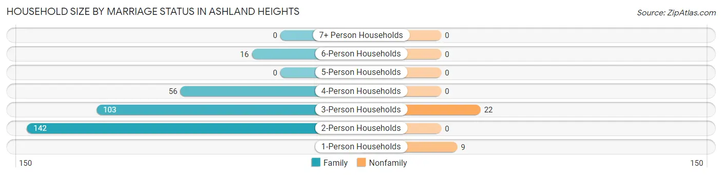 Household Size by Marriage Status in Ashland Heights