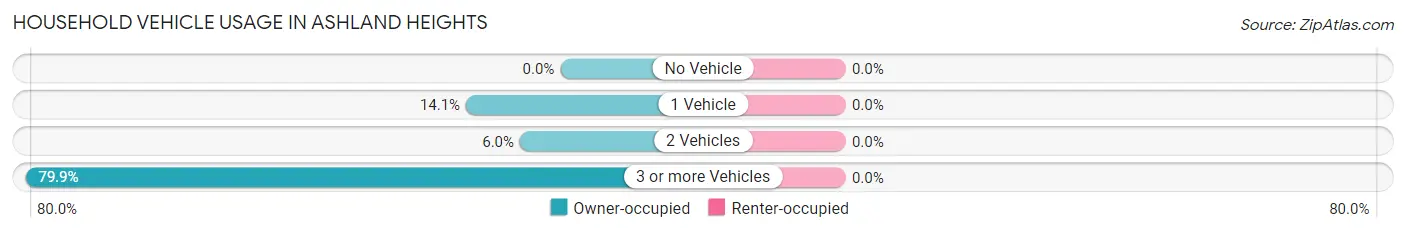 Household Vehicle Usage in Ashland Heights