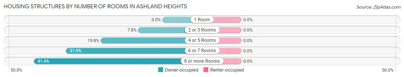 Housing Structures by Number of Rooms in Ashland Heights