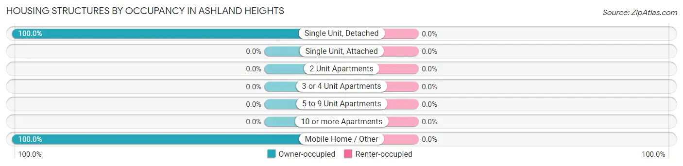 Housing Structures by Occupancy in Ashland Heights