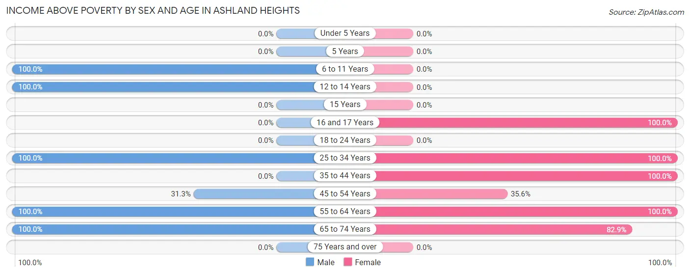Income Above Poverty by Sex and Age in Ashland Heights
