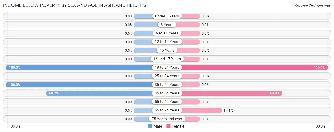 Income Below Poverty by Sex and Age in Ashland Heights