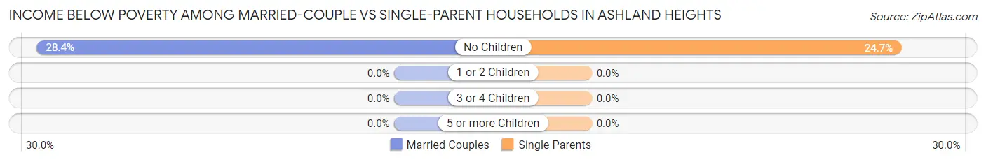 Income Below Poverty Among Married-Couple vs Single-Parent Households in Ashland Heights