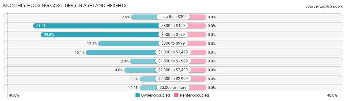 Monthly Housing Cost Tiers in Ashland Heights