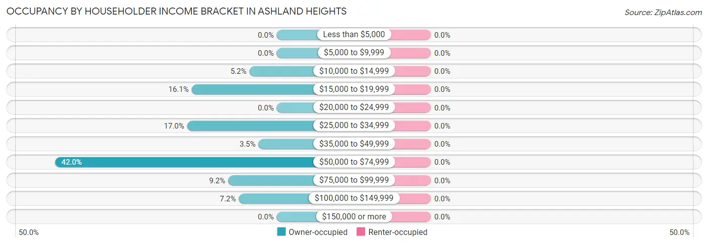 Occupancy by Householder Income Bracket in Ashland Heights