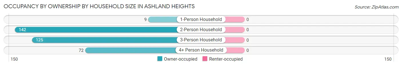 Occupancy by Ownership by Household Size in Ashland Heights