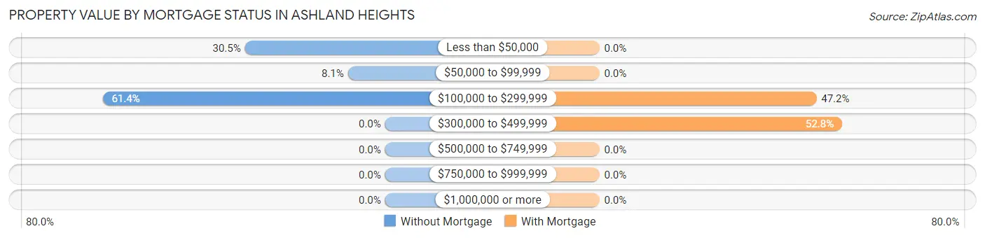 Property Value by Mortgage Status in Ashland Heights
