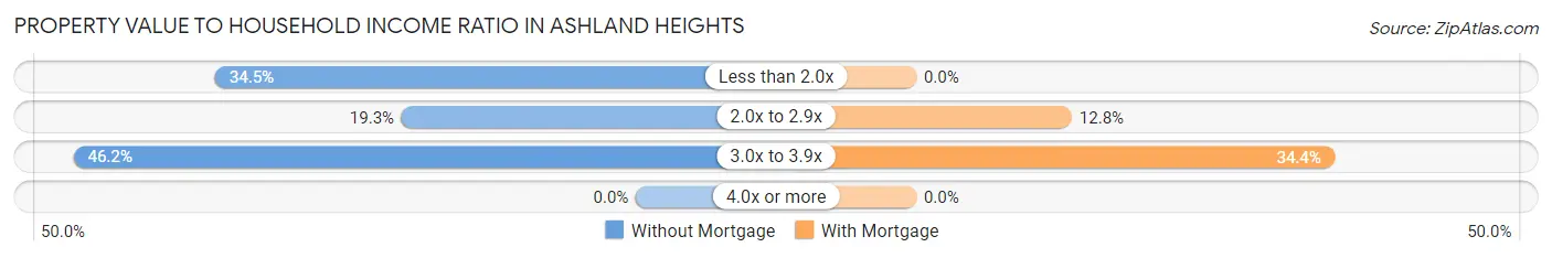 Property Value to Household Income Ratio in Ashland Heights