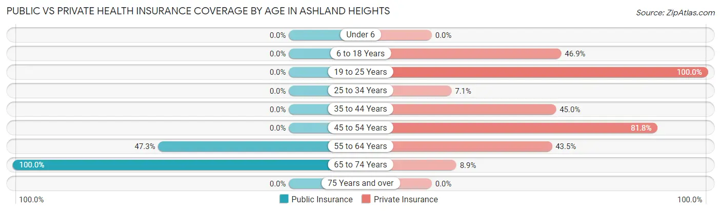 Public vs Private Health Insurance Coverage by Age in Ashland Heights