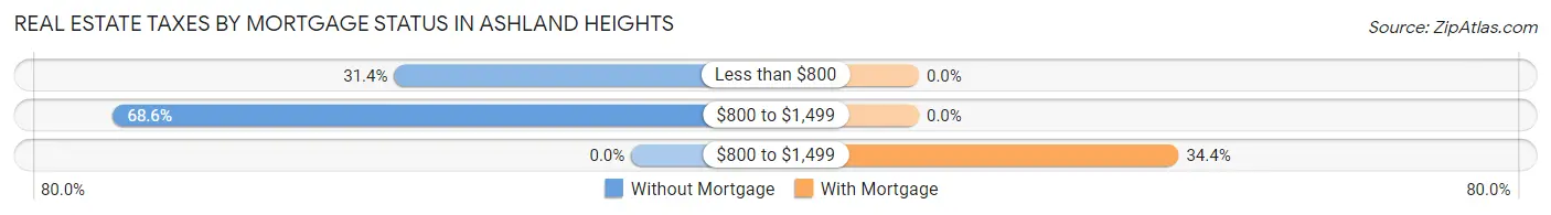 Real Estate Taxes by Mortgage Status in Ashland Heights
