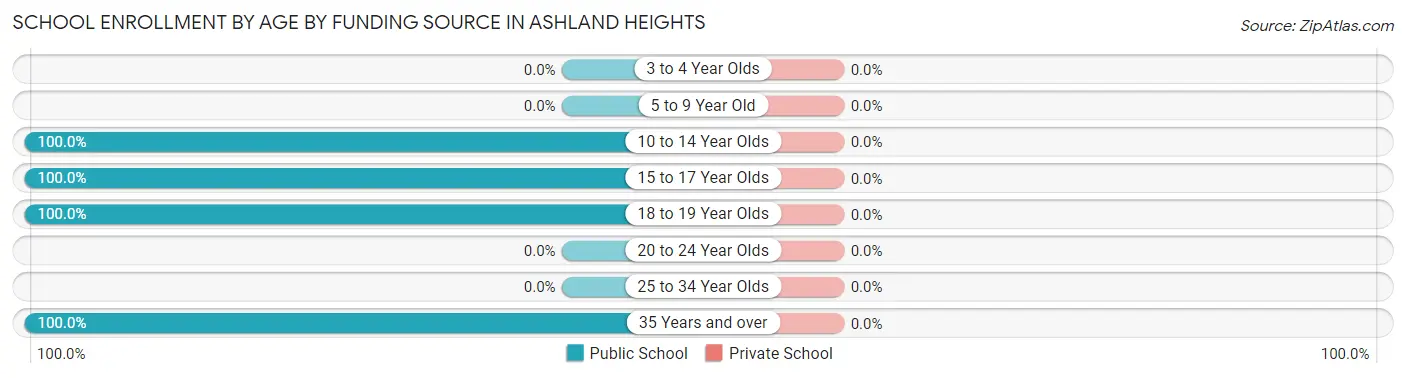 School Enrollment by Age by Funding Source in Ashland Heights
