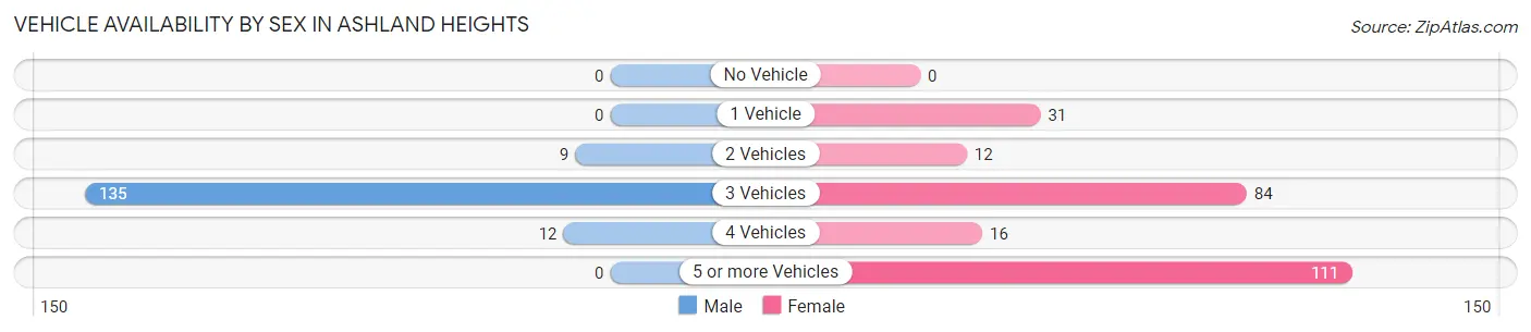 Vehicle Availability by Sex in Ashland Heights