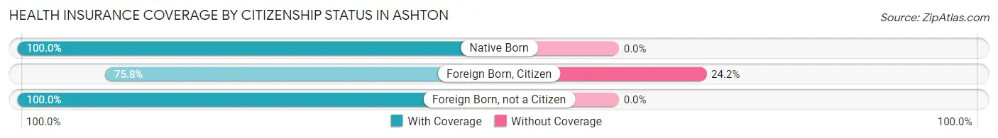 Health Insurance Coverage by Citizenship Status in Ashton