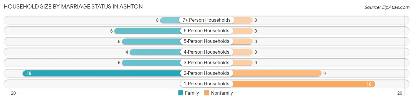 Household Size by Marriage Status in Ashton