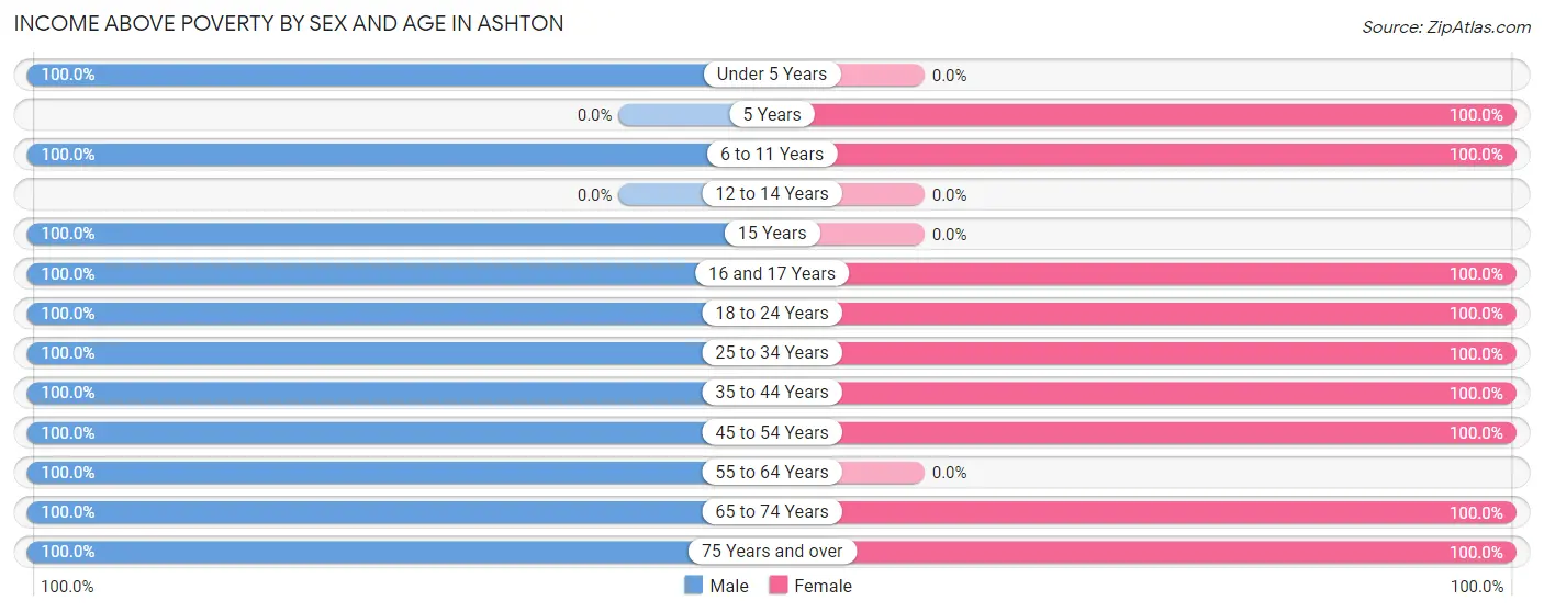 Income Above Poverty by Sex and Age in Ashton