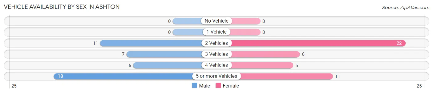 Vehicle Availability by Sex in Ashton