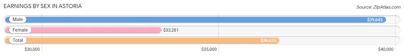 Earnings by Sex in Astoria