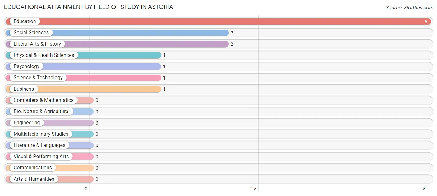 Educational Attainment by Field of Study in Astoria