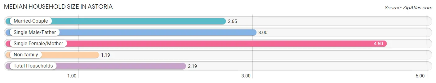 Median Household Size in Astoria