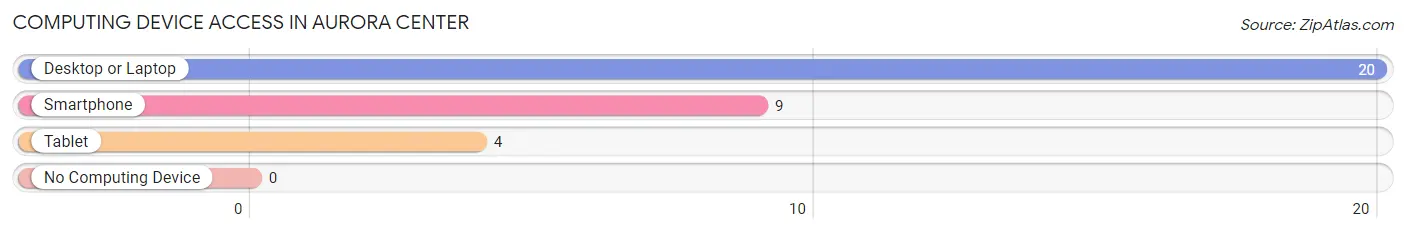 Computing Device Access in Aurora Center