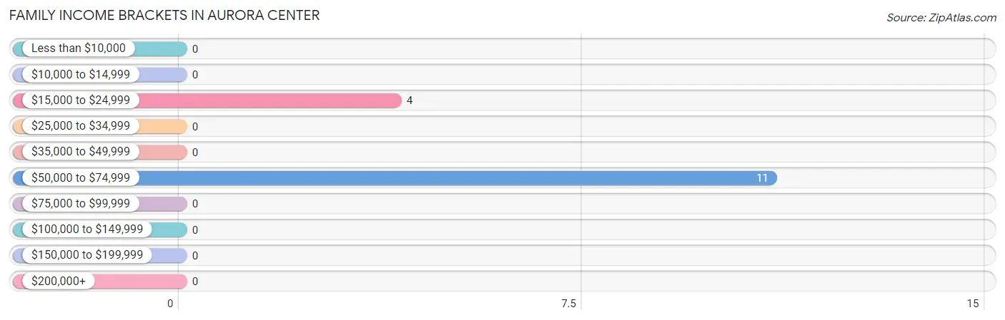 Family Income Brackets in Aurora Center