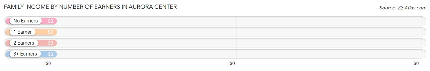 Family Income by Number of Earners in Aurora Center