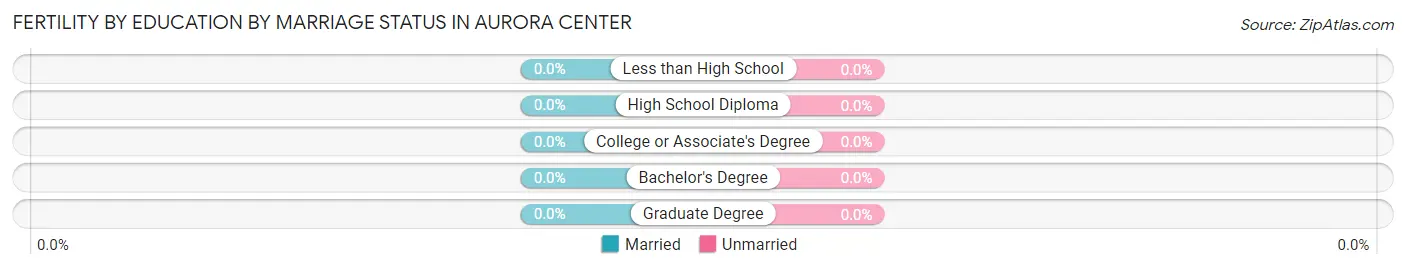 Female Fertility by Education by Marriage Status in Aurora Center