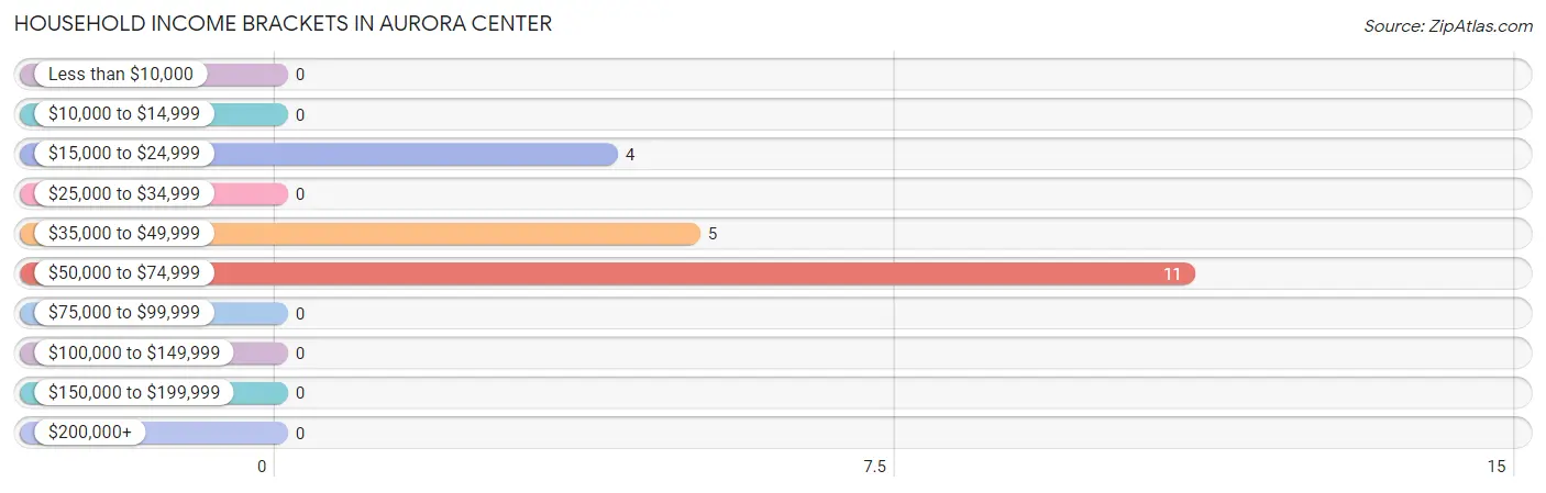 Household Income Brackets in Aurora Center