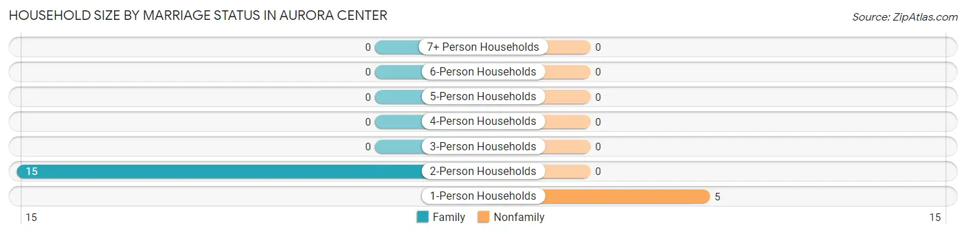 Household Size by Marriage Status in Aurora Center