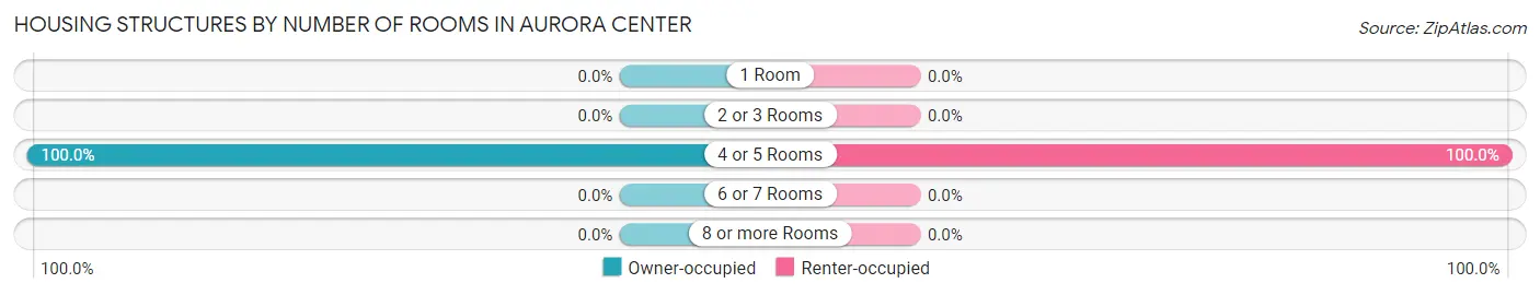 Housing Structures by Number of Rooms in Aurora Center
