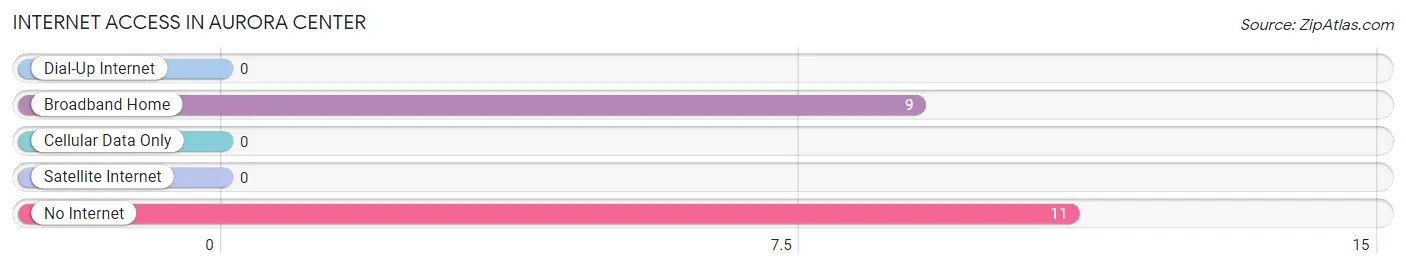 Internet Access in Aurora Center