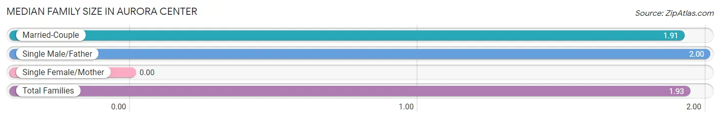 Median Family Size in Aurora Center