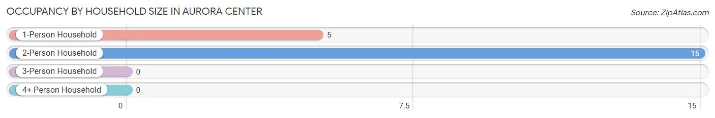 Occupancy by Household Size in Aurora Center