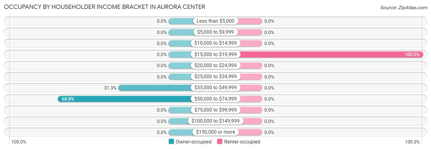 Occupancy by Householder Income Bracket in Aurora Center