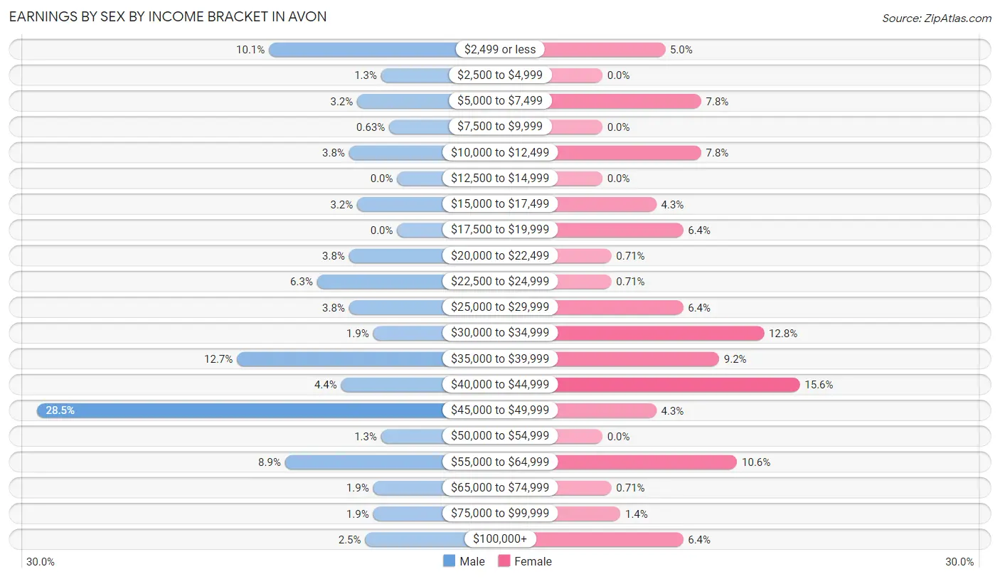 Earnings by Sex by Income Bracket in Avon